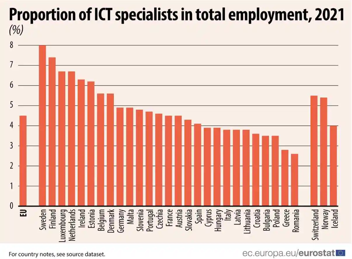 România are cel mai mic procent de angajați în sectorul IT