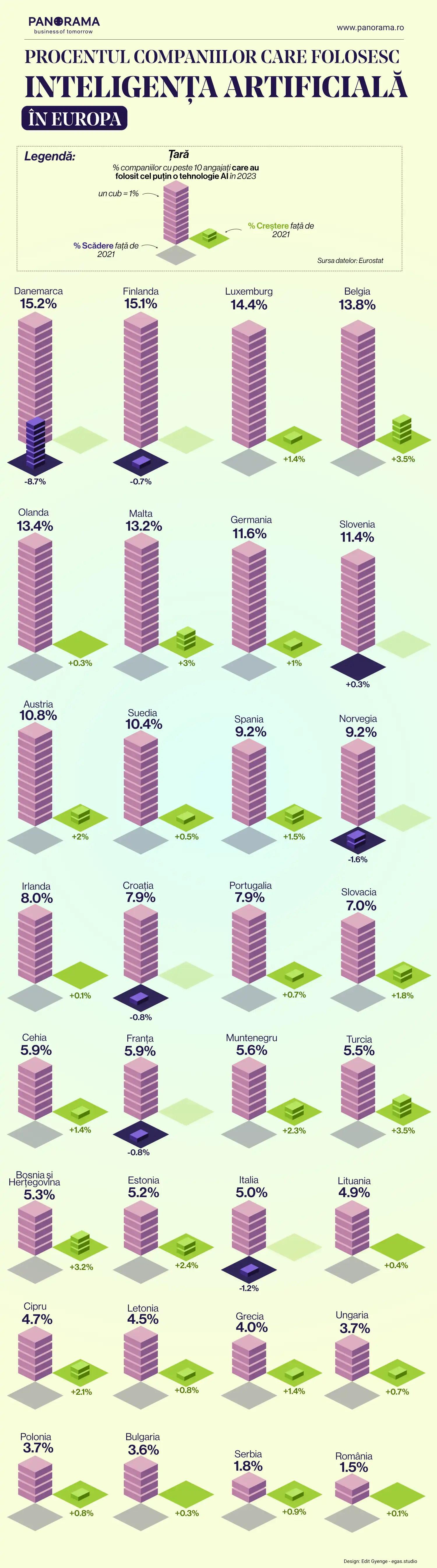 Cât de mult folosesc companiile din Europa Inteligența Artificială și cum business-urile din Rmânia pierd trenul IA